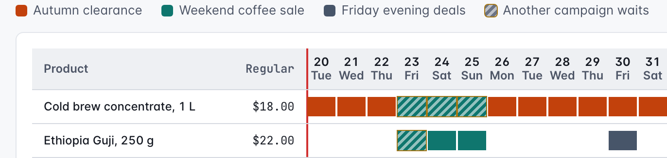 The Pro overlaps view, 20 to 31 October: Cold brew concentrate sits in Autumn clearance every day and in the Weekend coffee sale from Friday to Sunday, hatched because another campaign waits; Ethiopia Guji is in the weekend sale and in Friday evening deals.